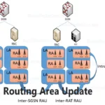 Routing Area Update
