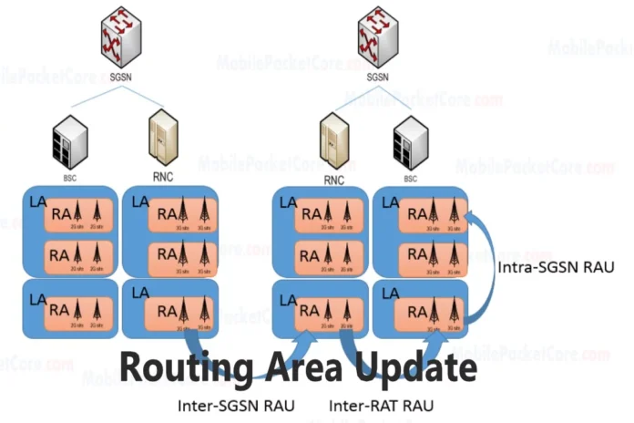 Routing Area Update